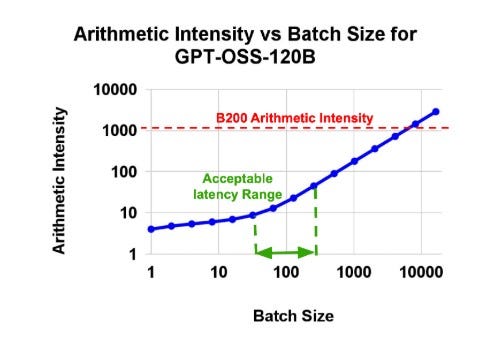 Four Reasons Why FPGAs Hit the Sweet Spot for LLM Inference