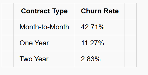 From Churn Model to AI Assistant: How I Built an End-to-End Data Science Product