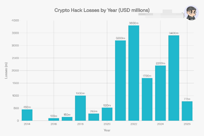 Crypto Keeps Getting Hacked. So Why Is It Still Standing?
