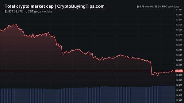 Crypto Market Overview | ETF outflows drive Bitcoin correction | May 23, 2026