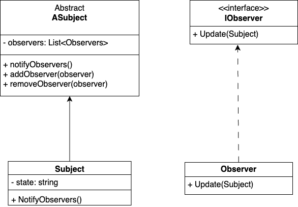Understanding the Observer pattern