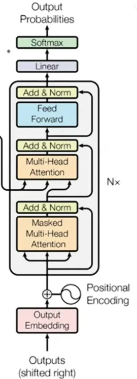 Transformer Decoder Architecture