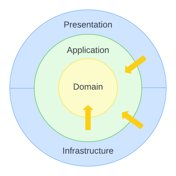 Structuring your .NET Modular Monolith