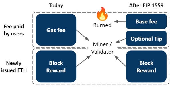 Auction system vs BASEFEE model
