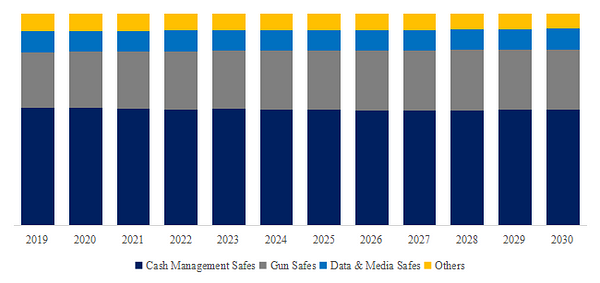 Home Safes Industry Analysis： the global Home Safes market size is projected to reach USD 2.38 billion by 2030插图2