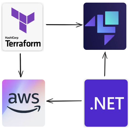 Using LocalStack with .NET and Terraform for AWS Development