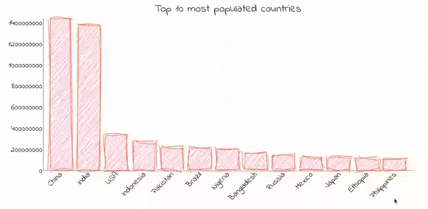 Figure 3: Top 10 populated countries with api data