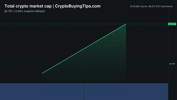 Crypto Market Overview | High volume, neutral sentiment | May 11, 2026