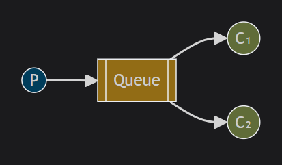 RabbitMQ Quick Notes — Interview Prep