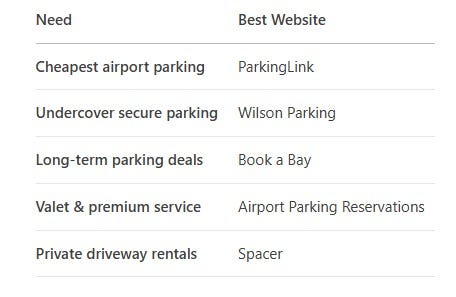 Best Websites to Find and Book Parking Spots in Sydney