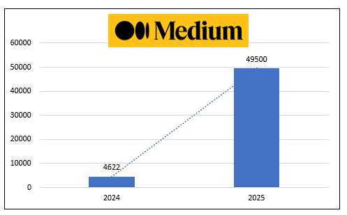 From 69 to 5,300 Views: My 2-Year Medium Growth Journey (And What Actually Worked)