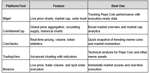 Best Exchanges to Track Pepe Coin Price and Market Cap (2026)