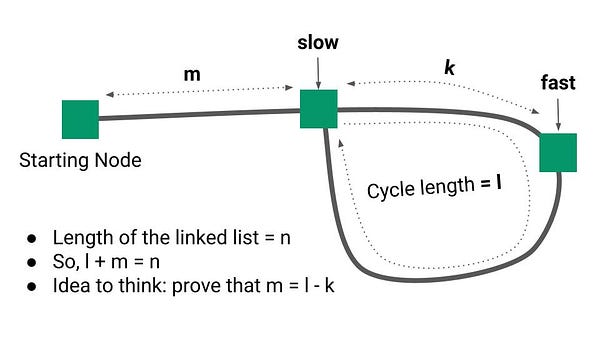 detect loop in a linked list analysis