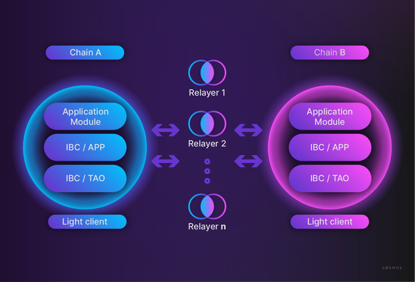 Digram explianing how two IBC-connected blockchains send and receive messages