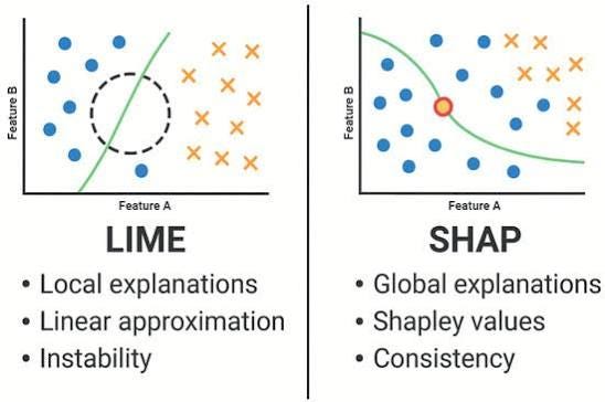SHAP vs LIME: Which One Actually Explains Your Model Better