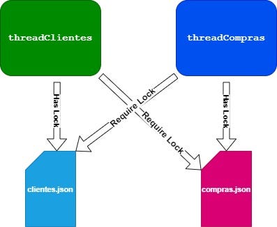 [.NET Jogando no Very Hard] Concorrência & Paralelismo Parte II