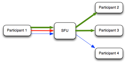 Prime features can be used while building an high quality application using WebRTC