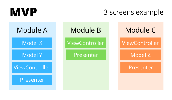 In the example, you can see ViewController and Presenter in every module, and Models just where its needed.