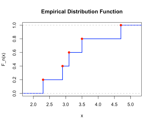 CS(19) Empirical Distribution Function (EDF)