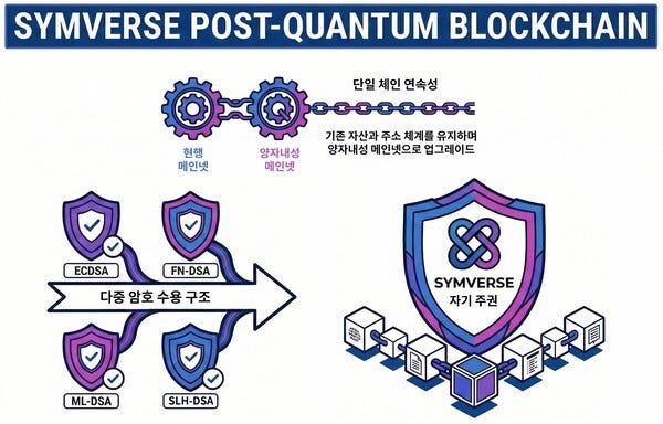 The quantum threat triggers a survival race in blockchain… Symverse Labs implements a…