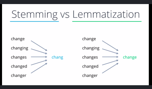 Stemming and Lemmatization