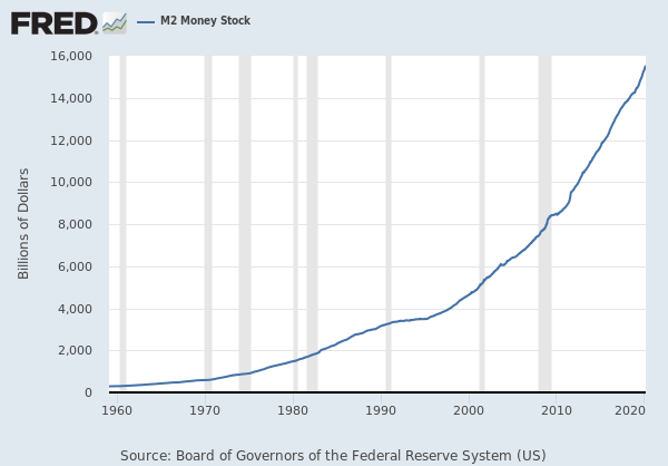 https://fred.stlouisfed.org/graph/fredgraph.png?id=M2SL&nsh=1&width=600&height=400