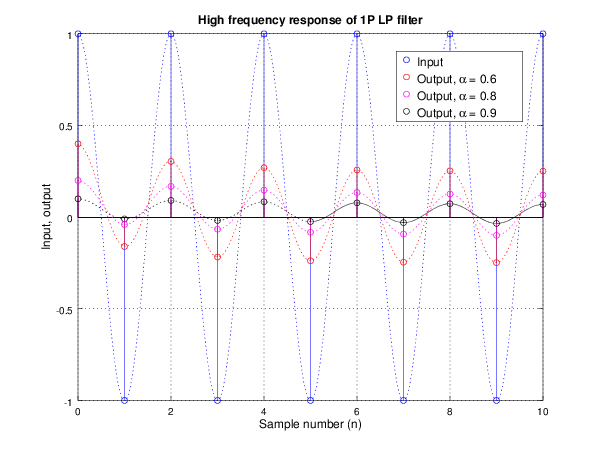 Graph of output of 1P-LP filter for high frequency input