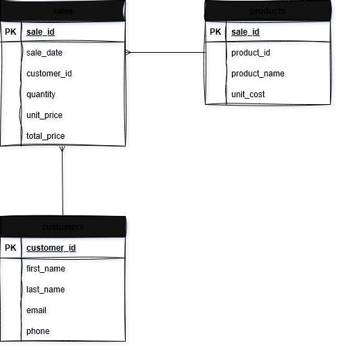 Retail Sales Performance Analysis Using Python and SQL