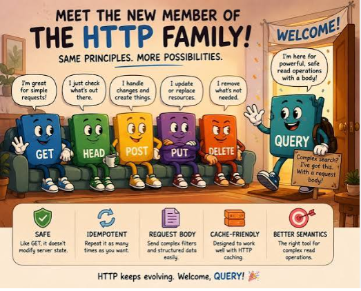 Meet QUERY: The HTTP Method We’ve Been Missing