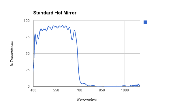 Standard Hot Mirror Transmission Curve