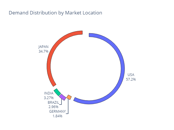 Doughnut chart showing demand distribution by market location. The USA accounts for 57.2%, Japan for 34.7%, India for 3.27%, Brazil for 2.96%, and Germany for 1.84%. The chart visually compares market share for demand distribution.