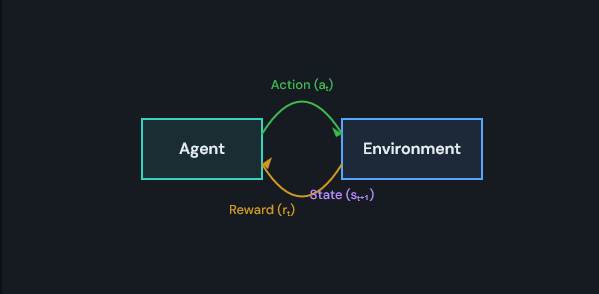Teaching Machines to Think for Themselves: An Interactive Guide to Reinforcement Learning
