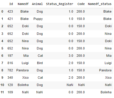 Pandas DataFrame: Merge, Join and Concat