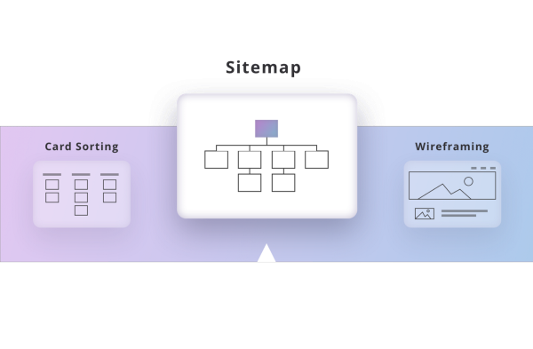UX activities of card sorting, sitemap, and wireframing shown in linear order