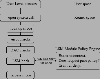 The Linux Security Journey — LSM Hooks (Linux Security Modules Hooks)
