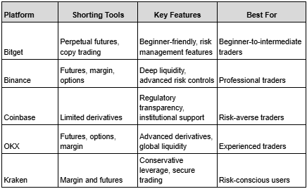 How to Short Bitcoin Safely in 2026: Easy Strategies for Traders