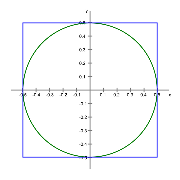 a circle inscribed in a square