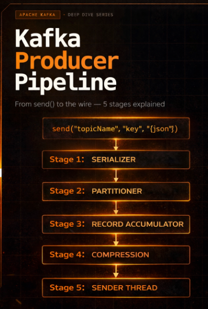 Kafka Producer — What Really Happens When You Call send()