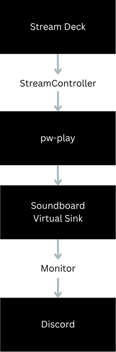 Building a Simple Linux Soundboard with PipeWire and StreamController