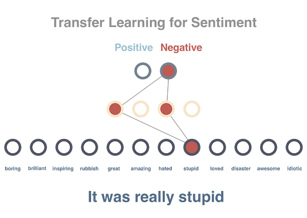 transfer learning for sentiment