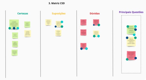 Board de dinâmica online com o titulo “3. Matriz CSD?” e 4 colunas (Certezas, Suposições, Dúvidas e Principais Questões)