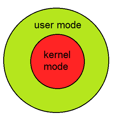 Understanding the fork System Call in Linux