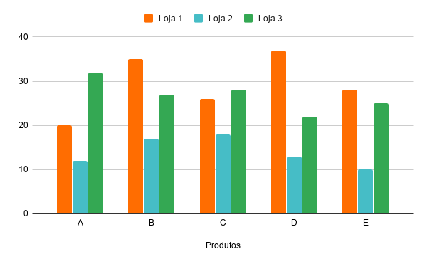 Gráfico de colunas agrupadas comparando dados absolutos de venda de diferentes produtos para diferentes lojas(dados fantasia)