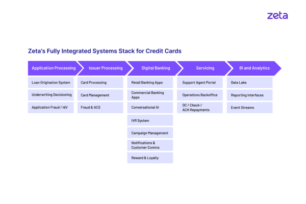 The image shows the architecture workflow of Zeta Integrated Credit Card Processor System.