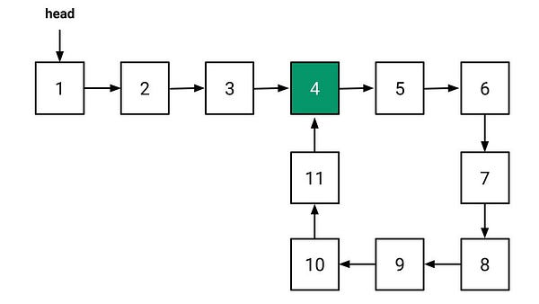 Loop in a linked list example