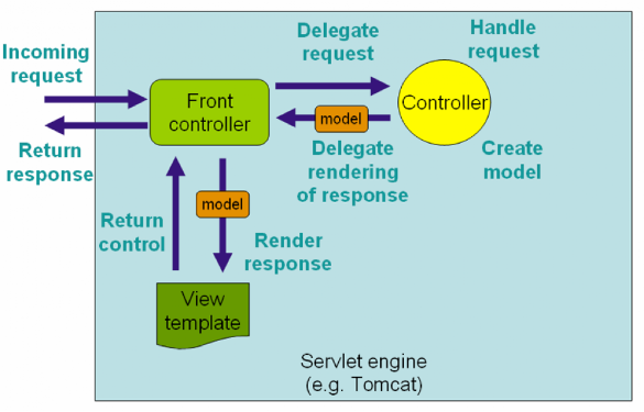 Spring MVC Internals: From Servlets to- DispatcherServlet Workflow