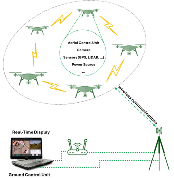 Swarm Drone Technology: Future Trends Operational Advantages and Impli