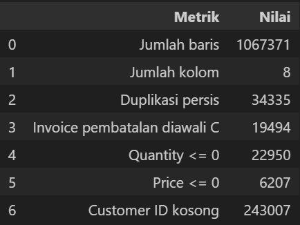 Segmentasi Pelanggan dan Prediksi Nilai Belanja pada Online Retail II Menggunakan K-Means dan…