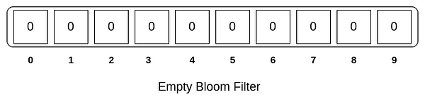 Empty bloom filter