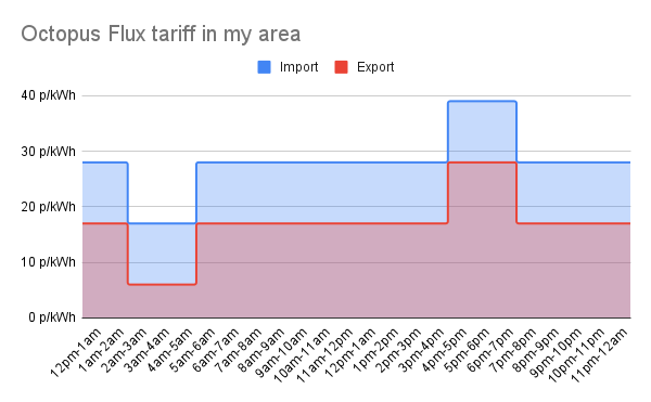 Chart of Octopus Flux tariff, hours on x axis and p/kWh on y axis, with two lines for import and export matching the numbers given just above